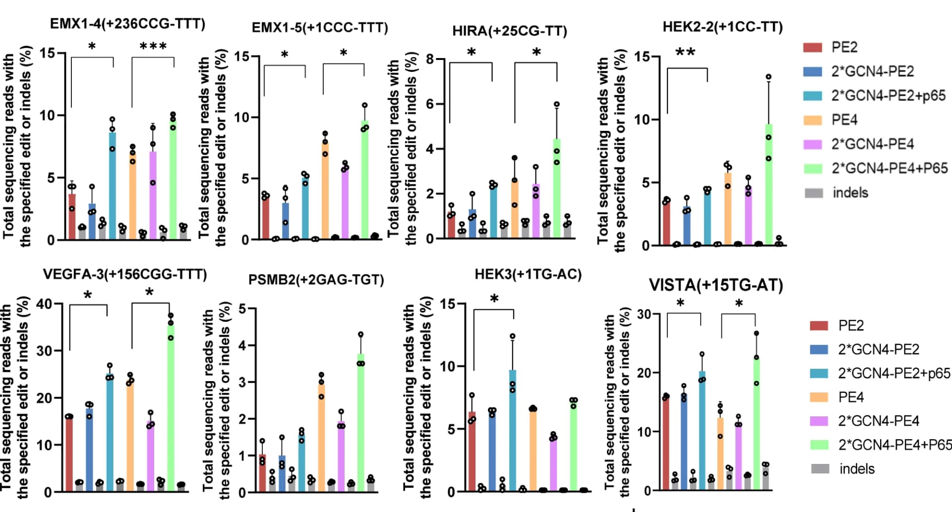 Open access visualization of Bar Plot, Error Bars, PCR Amplicons, Targeted Deep Sequencing, Editing Efficiency