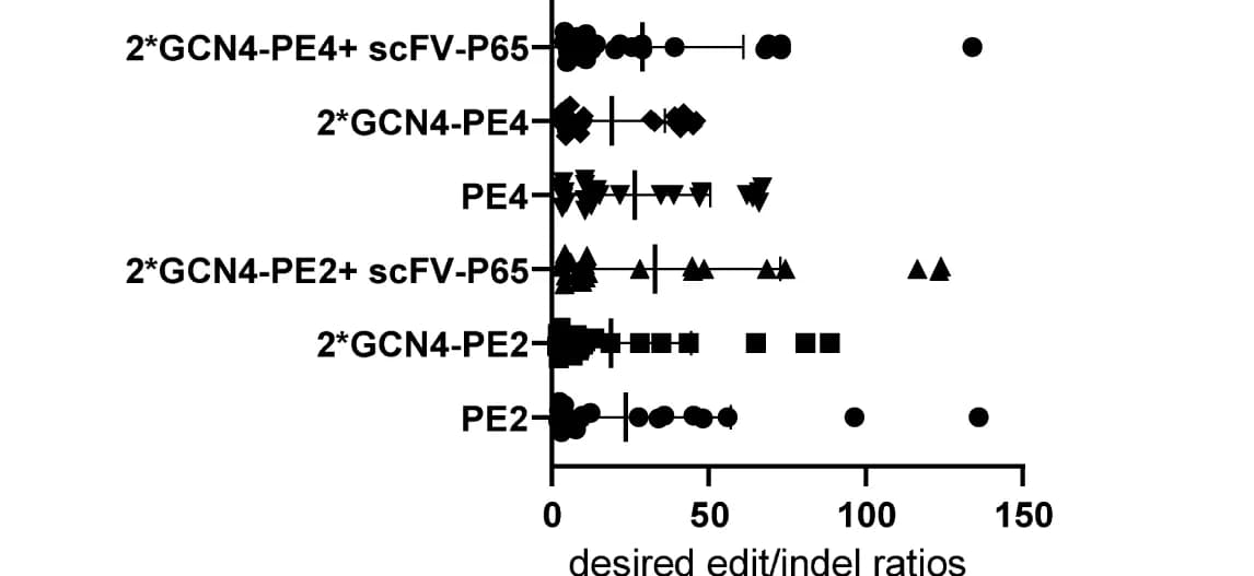 Open access visualization of Scatter Plot, Error Bars, PE2, PE4, Editing Enhancement
