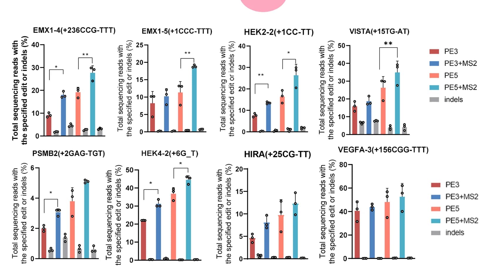 Open access visualization of Bar Plot, Error Bars, Clustered, Prime Editing, Genomic DNA
