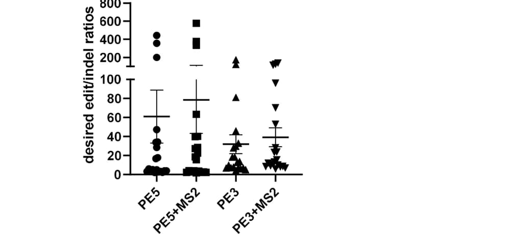 Open access visualization of Scatter Plot, Error Bars, PE3, PE5, Editing Enhancement