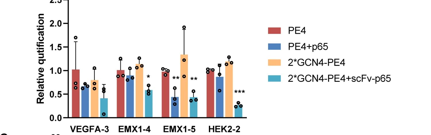 Open access visualization of Bar Plot, Error Bars, DNase I Digestion Assays, Chromatin Accessibility, HEK293T Cells