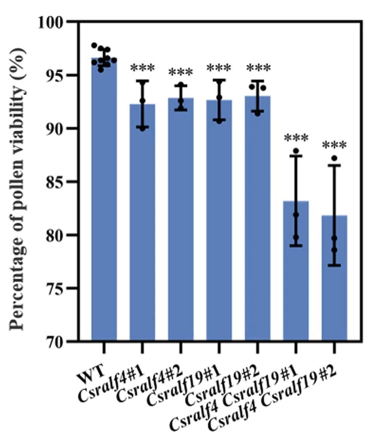 Open access visualization of Bar Plot, Error Bars, Quantitative Analysis, Pollen Viability, Biological Samples