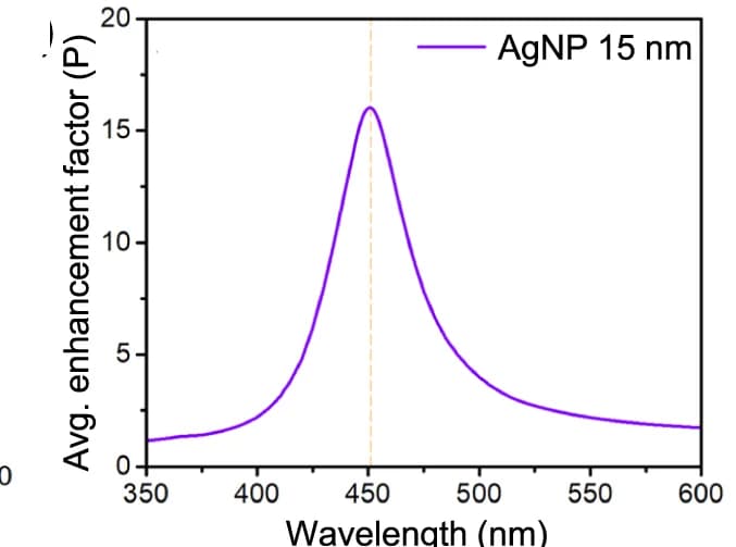Open access visualization of Line Plot, Simulation Spectrum, Enhancement Factor, Silver Nanoparticle, AgNP