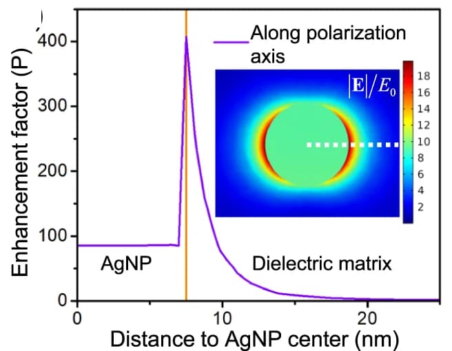 Open access visualization of Line Plot, Heatmap, Enhancement Factor, Polarization Axis, Planewave Excitation