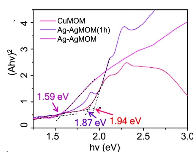 Open access visualization of Line Plot, Tauc Plots, CuMOM, Ag-AgMOM