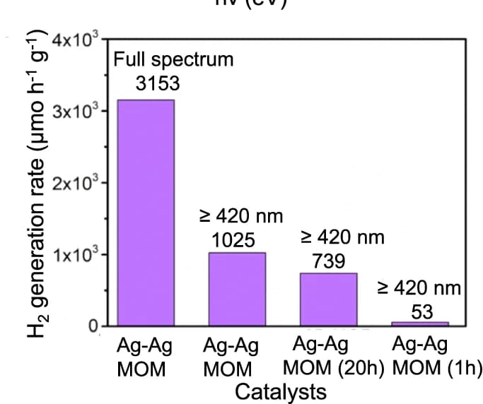 Open access visualization of Bar Plot, Hydrogen Generation Rate, Irradiation, Ag-AgMOM, Reaction Time