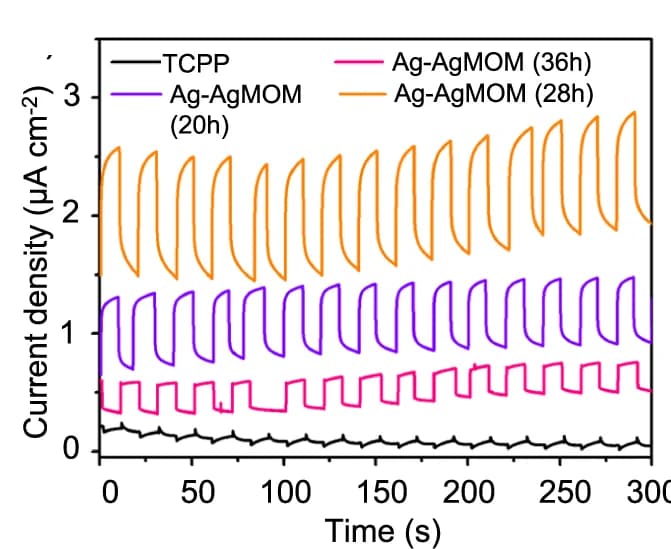 Open access visualization of Line Plot, Line Step, Transient Photocurrent Density Spectra, TCPP, Ag-AgMOM