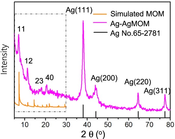 Open access visualization of Line Plot, XRD, Ag-AgMOM, Porphyrin based MOM, Pawley refinement