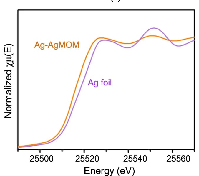 Open access visualization of Line Plot, XANES, X-ray absorption, Ag K-edge, Ag-AgMOM