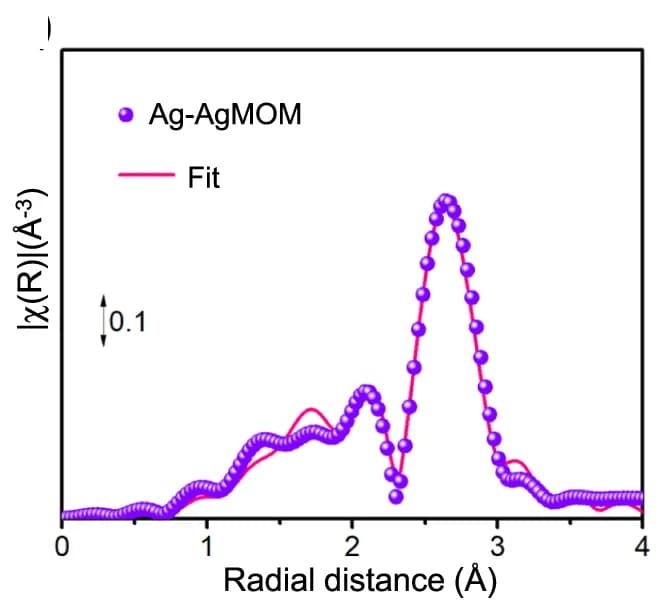 Open access visualization of Line Plot, Scatter Plot, EXAFS, X-ray absorption, Fourier transform