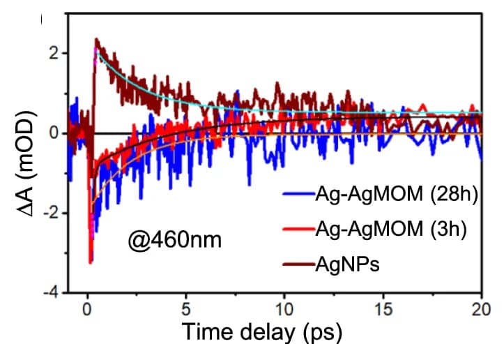 Open access visualization of Line Plot, Transient Time Traces, Probe Wavelength, AgNPs, Ag-AgMOM