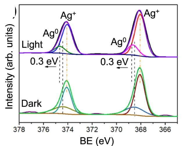 Open access visualization of Line Plot, High-Resolution XPS Spectra, O 1s, Ag-AgMOM, LED Irradiation