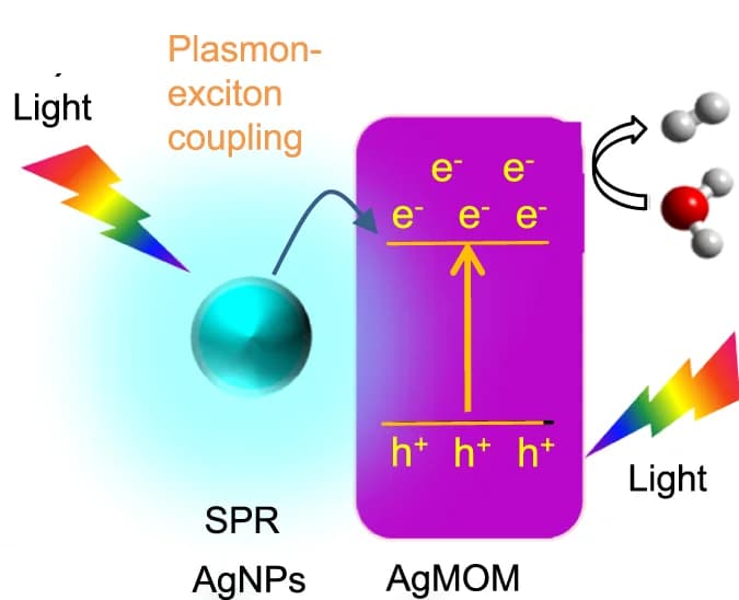 Open access visualization of Illustration, Workflow, Photocatalytic Mechanism, Ag-AgMOM, Visible Light