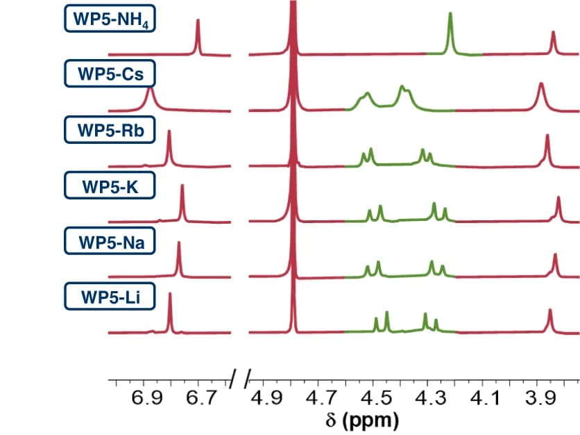 Open access visualization of Line Plot, 1H NMR, WP5-M, Methylene Groups