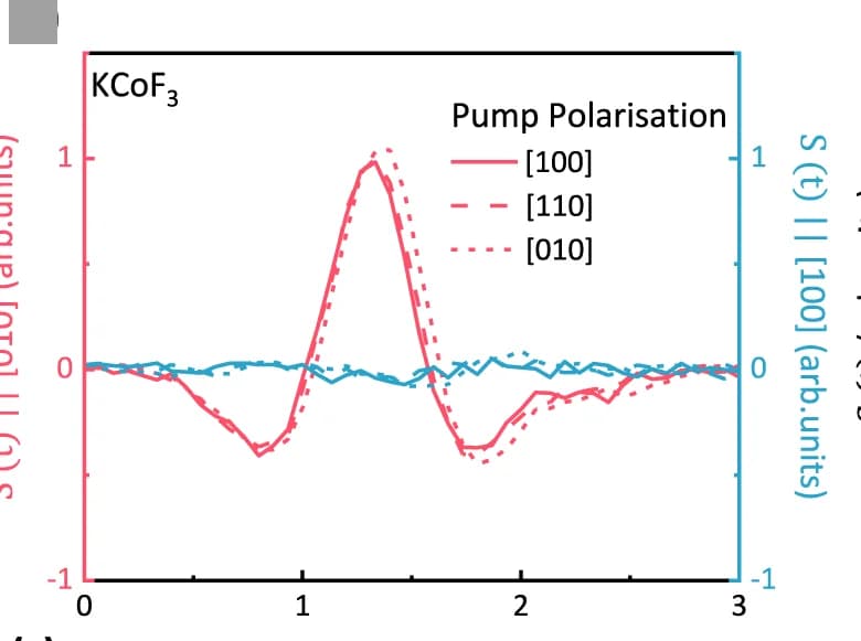Open access visualization of Line Plot, THz emission, KCoF3/Pt, Optical pump polarization, Pump fluence