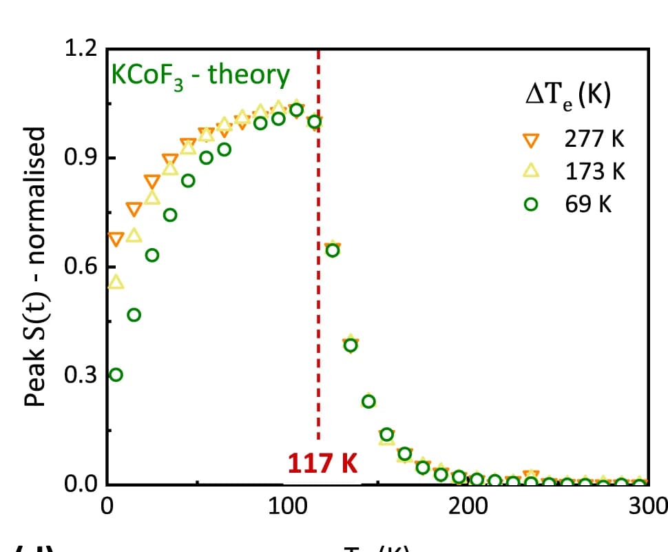Open access visualization of Line Plot, Scatter Plot, Spin Current, KCoF3, Electron Temperature
