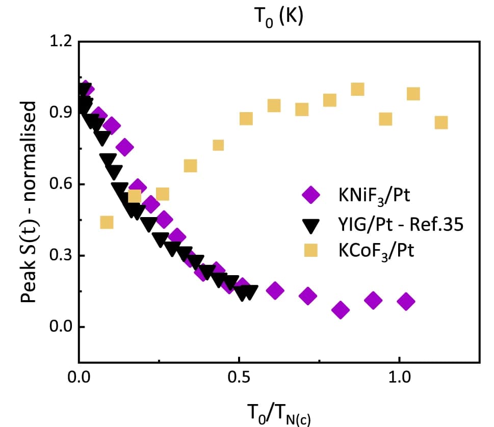 Open access visualization of Scatter Plot, THz Emission, KNiF3, KCoF3, YIG/Pt