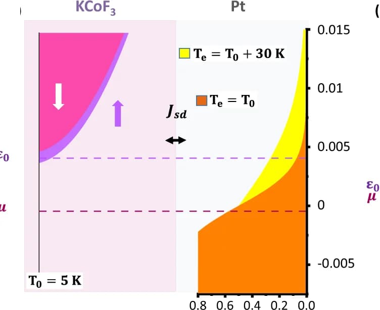 Open access visualization of Line Plot, Magnon DOS, Laser Fluence, Electron Temperature, Optical Pumping