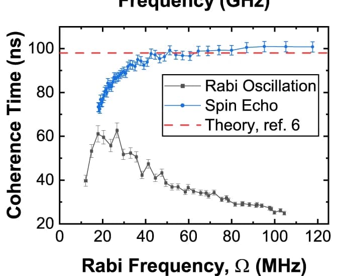 Open access visualization of Line Plot, Error Bars, Coherence Times, Rabi Oscillation, Spin Echo
