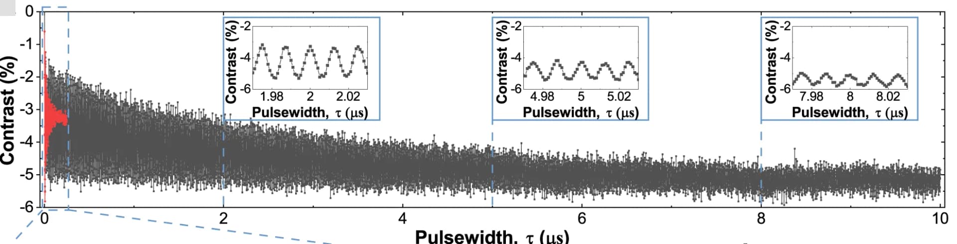 Open access visualization of Line Plot, Rabi Oscillation, Amplitude Modulated CCD Scheme, Stabilization
