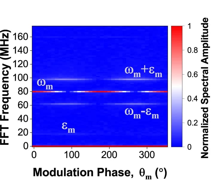 Open access visualization of Heatmap, Spectrogram, Frequency Spectrum, Amplitude Modulated CCD, Modulation Frequency