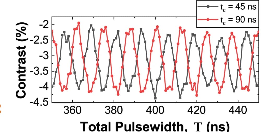 Open access visualization of Line Plot, Rabi Oscillations, Readout Window, Control Pulses