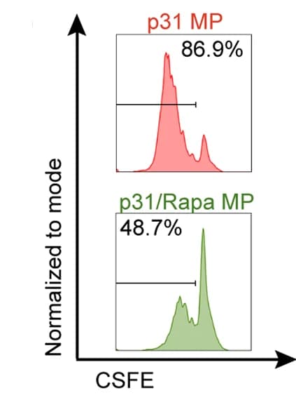 Open access visualization of Density Plot, Flow Cytometry, CSFE Dilution