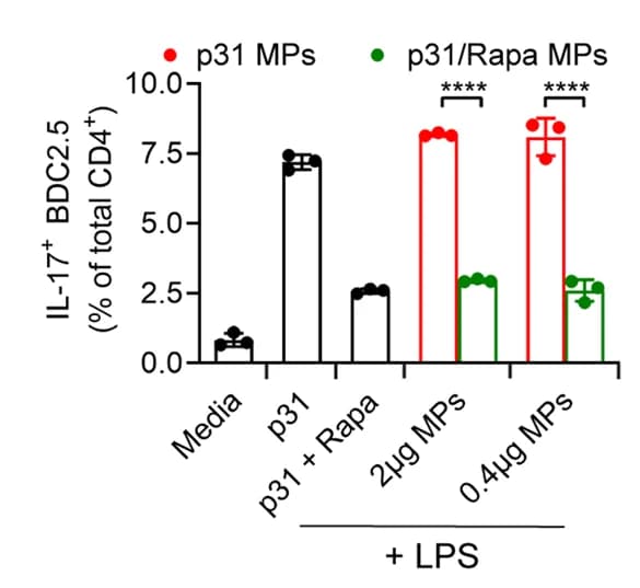 Open access visualization of Bar Plot, Error Bars, IL-17, Expression