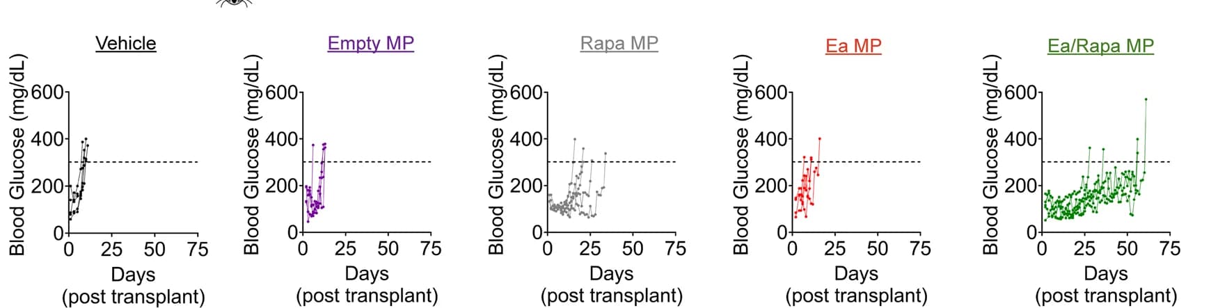 Open access visualization of Line Plot, Scatter Plot, Blood glucose, Mice, iLN