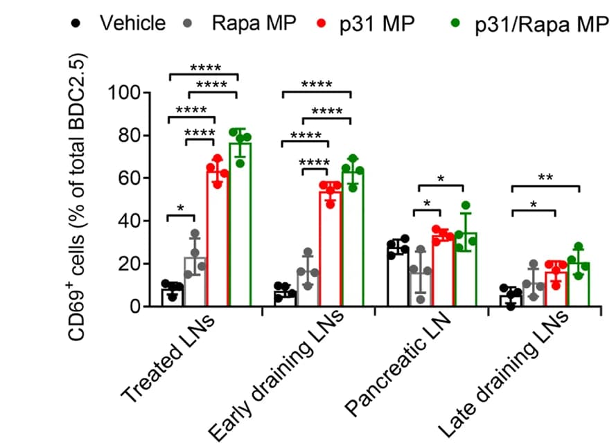 Open access visualization of Bar Plot, Error Bars, Clustered, Scatter Plot, CD69
