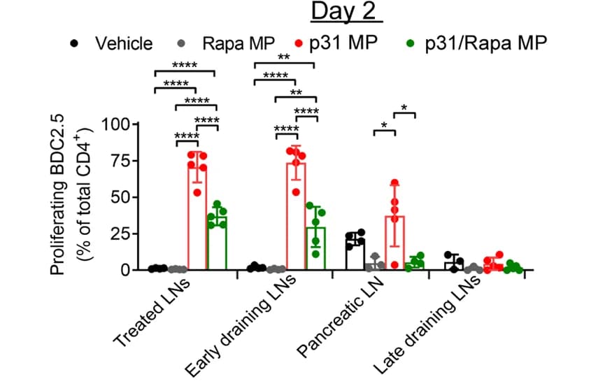 Open access visualization of Bar Plot, Error Bars, Scatter Plot, Flow Cytometry, T Cell Proliferation