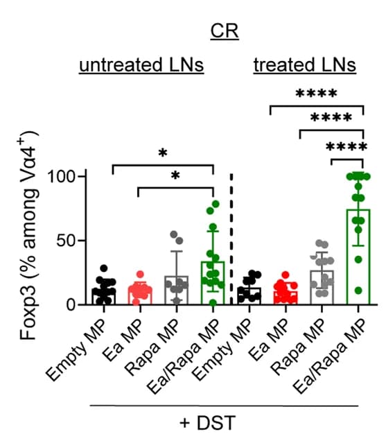 Open access visualization of Bar Plot, Error Bars, Foxp3 expression, Antigen-specific T Cells, Cortical ridges