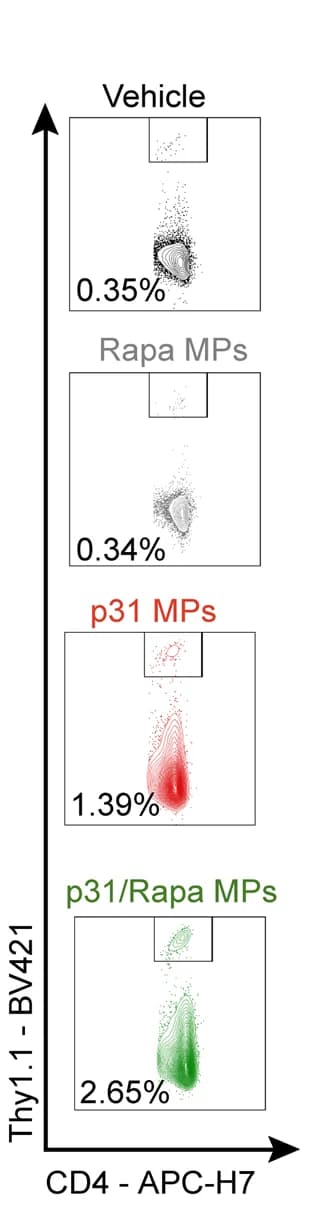 Open access visualization of Scatter Plot, Flow cytometry plots, T cell frequency, Lymph Nodes