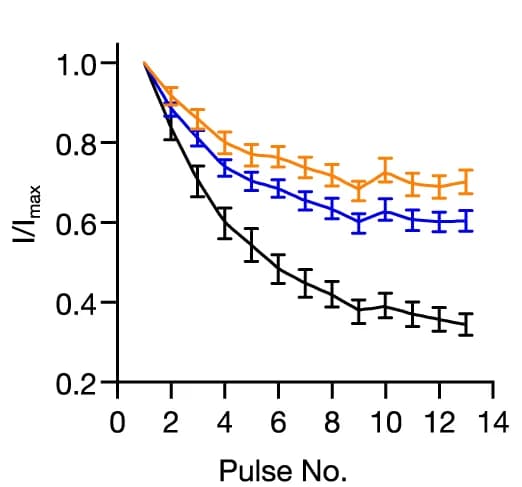 Open access visualization of Line Plot, Error Bars, Inactivation ratio, Current density, AP trains