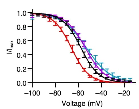Open access visualization of Line Plot, Error Bars, Steady-State Inactivation Curves, Wild-Type Ca V 2.3, Mutants