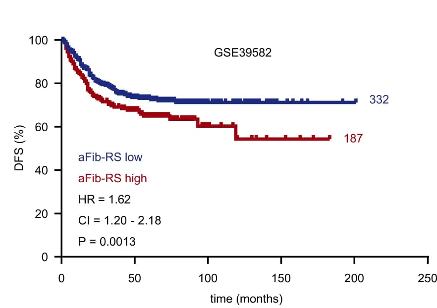 Open access visualization of Survival Curve, Kaplan-Meier Curve, Disease-Free Survival, GSE39582 Patients, aFib-RS Expression