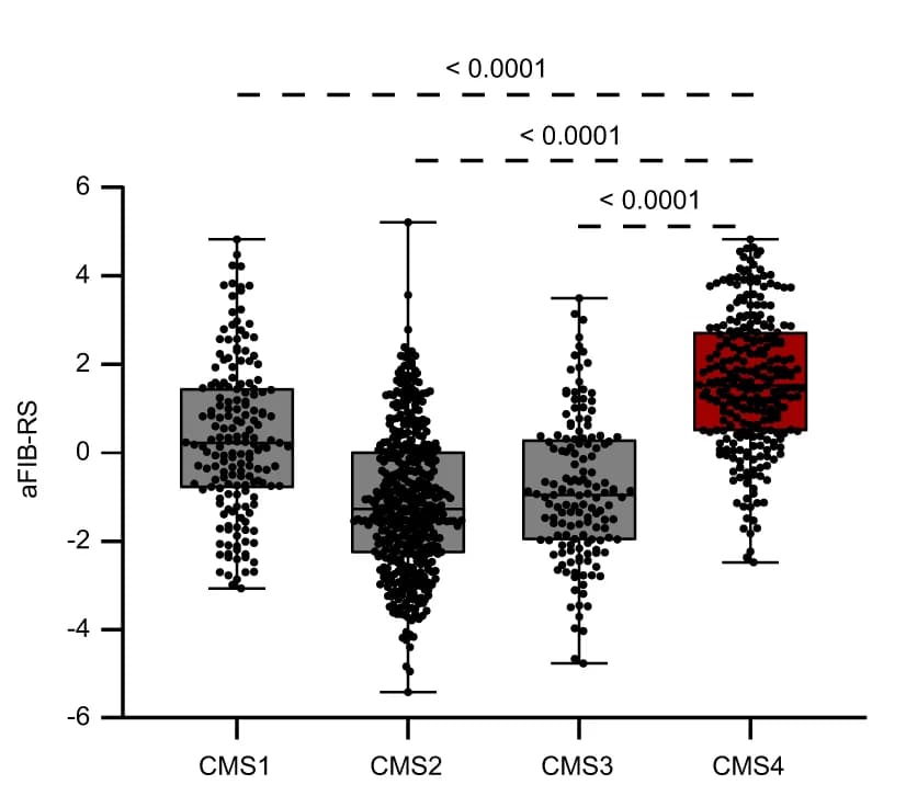 Open access visualization of Box Plot, Scatter Plot, aFib-RS Levels, CRC Patients, CMS Subtypes