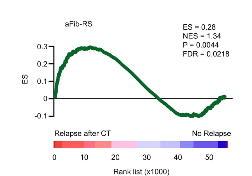 Open access visualization of Line Plot, GSEA, aFib-RS, GSE14333, Tumor Samples