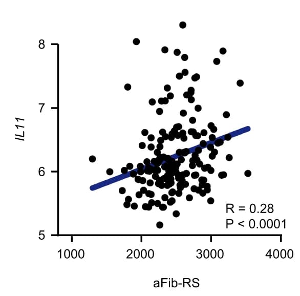 Open access visualization of Scatter Plot, Regression Plot, IL11, aFib-RS, CRC Tumors