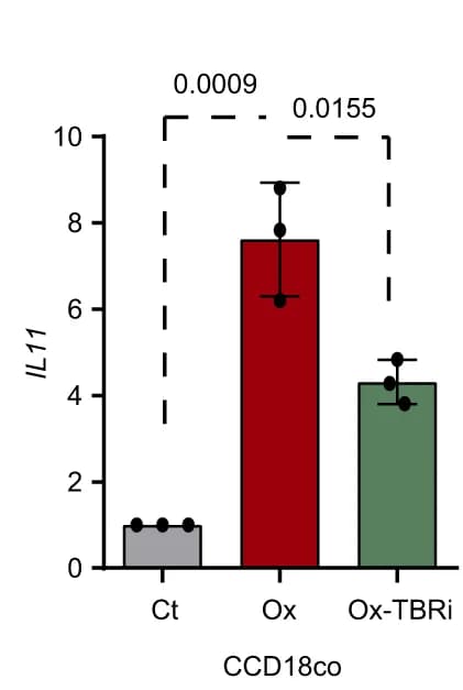 Open access visualization of Bar Plot, Error Bars, IL11, CCD-18Co, Oxaliplatin