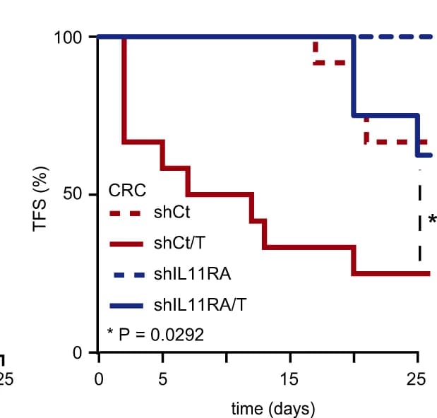 Open access visualization of Line Step, Survival Curve, Kaplan-Meier Plot, Tumor Initiation, Nude Mice