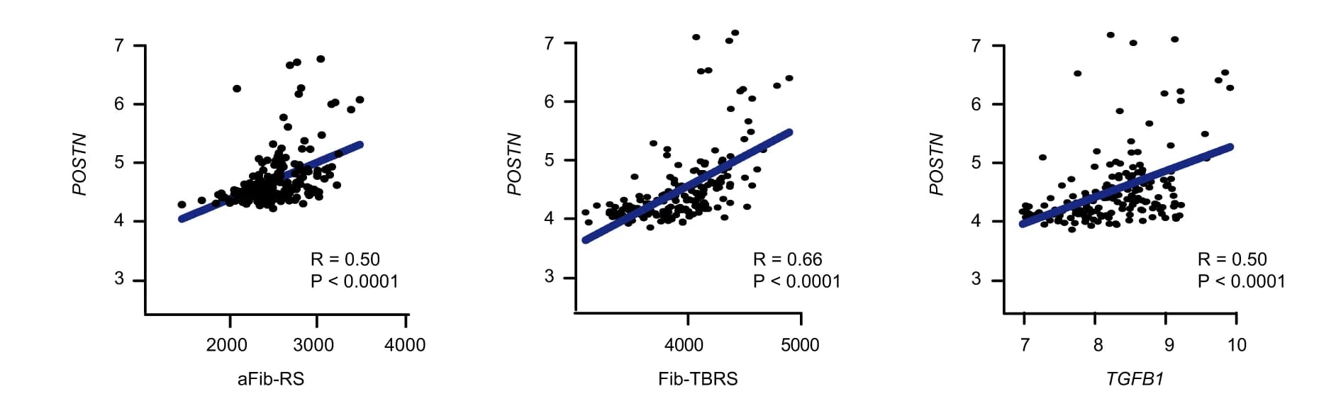 Open access visualization of Scatter Plot, Regression Plot, Correlation, POSTN, aFib-RS