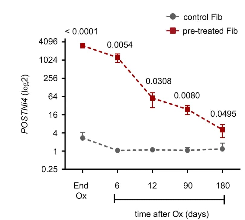 Open access visualization of Line Plot, Error Bars, POSTNi4, CCD-18Co, Oxaliplatin