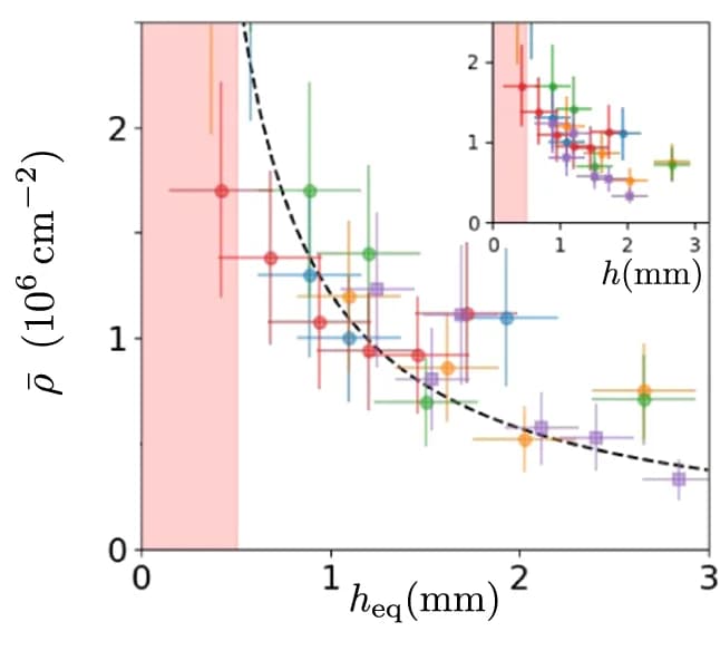 Open access visualization of Scatter Plot, Error Bars, Regression Plot, Cell Density, Aggregate Radius
