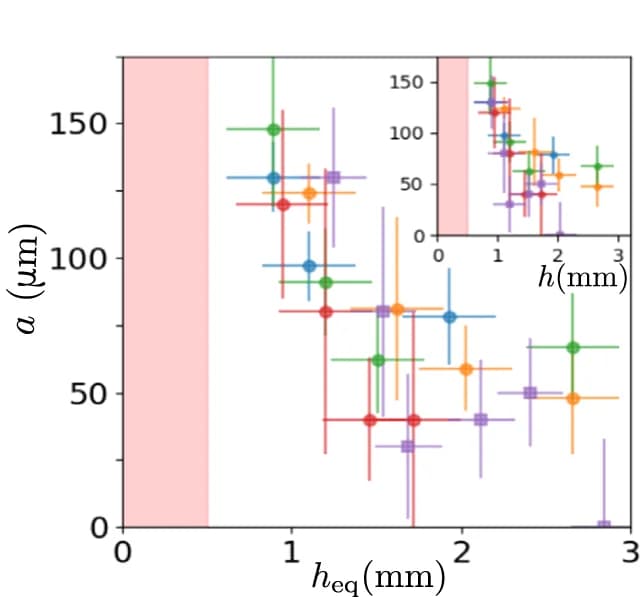 Open access visualization of Scatter Plot, Error Bars, Aggregate Radius, Equivalent Height, Medium Height