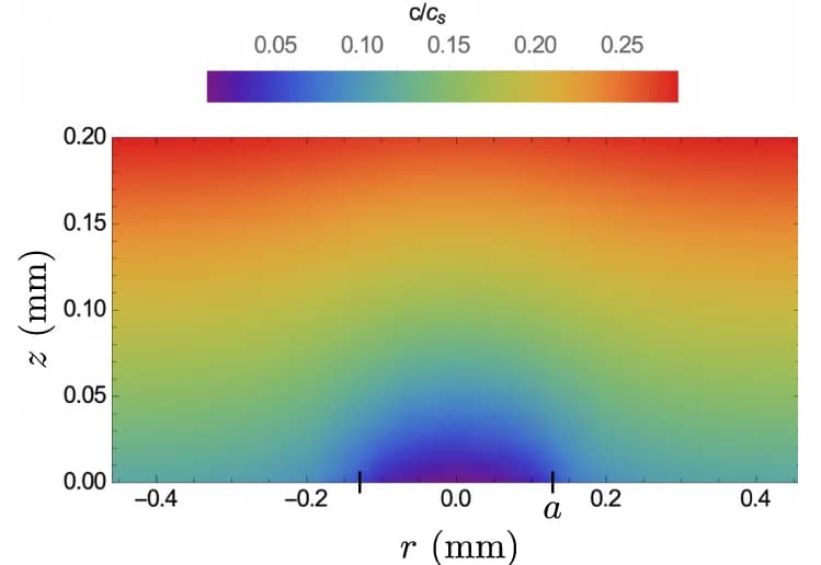 Open access visualization of Heatmap, Oxygen Concentration, Aggregate, Cell Density