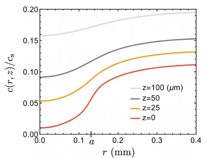 Open access visualization of Line Plot, Oxygen Concentration, Aggregate, Cell Density