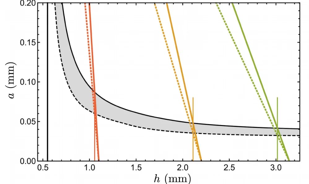 Open access visualization of Line Plot, Aggregate Size, Cell Density, Film Height