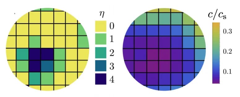 Open access visualization of Heatmap, Two-Dimensional Lattice Model, Cells, Oxygen Concentration, Aerotaxis