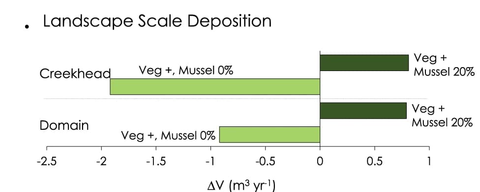 Open access visualization of Bar Plot, Landscape scale deposition, Accretion, Baseline scenarios, Mussel removal